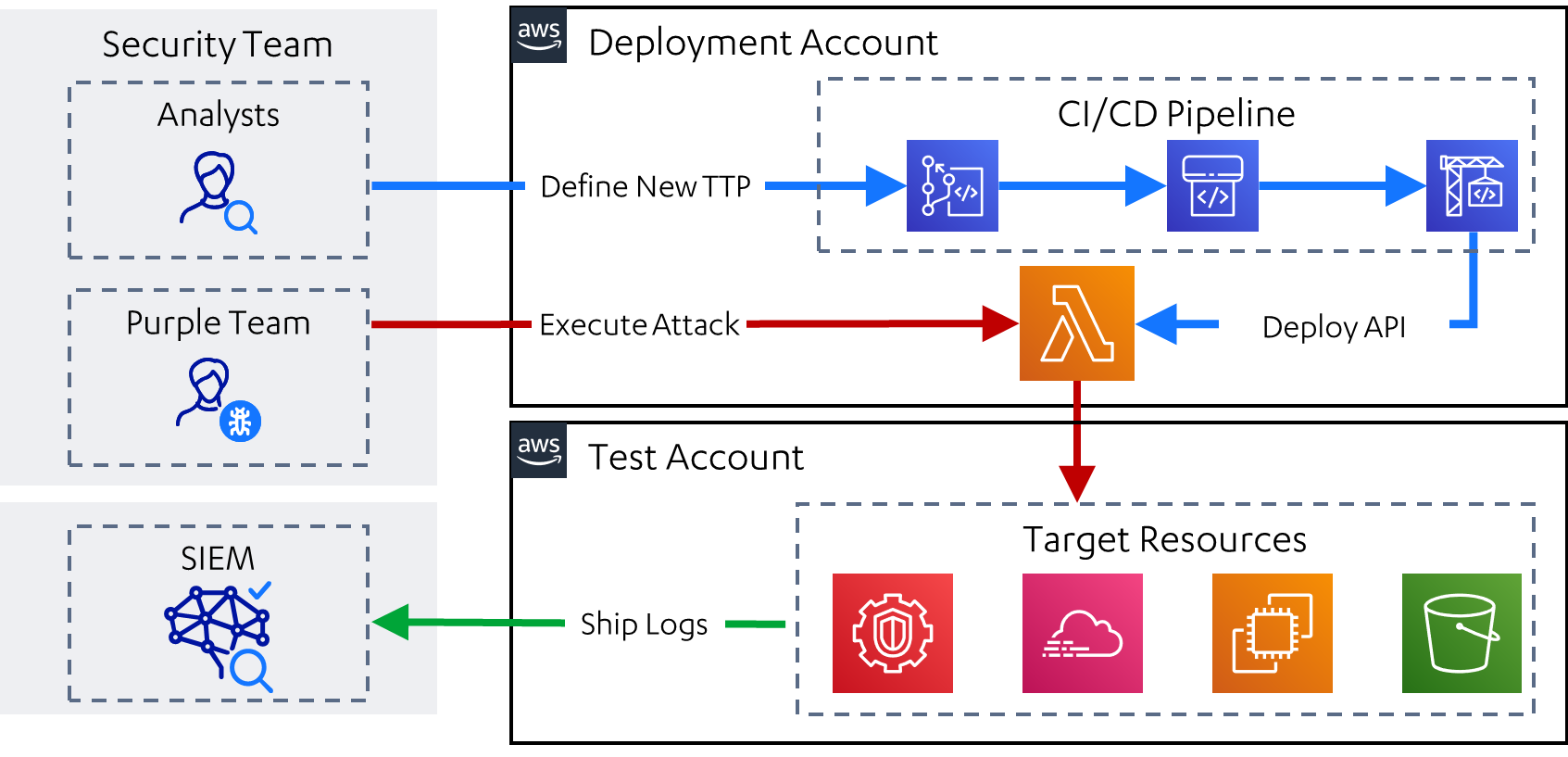 Leonidas architecture diagram